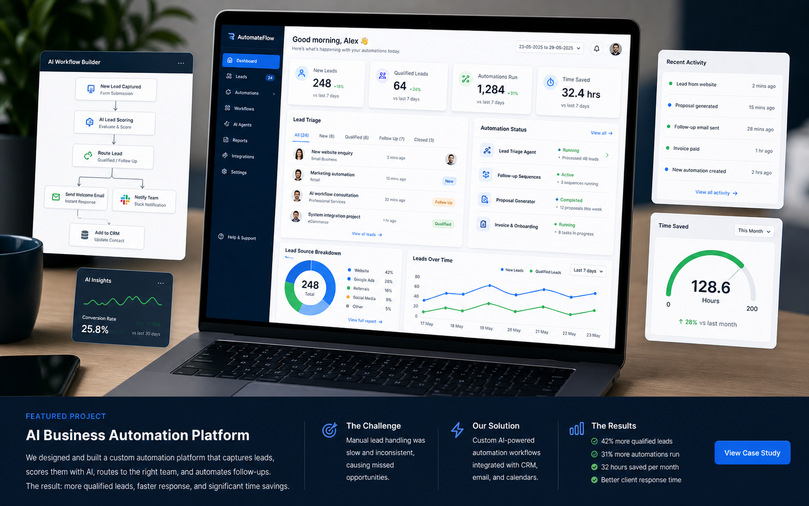 AI automation workflow dashboard on laptop and panels